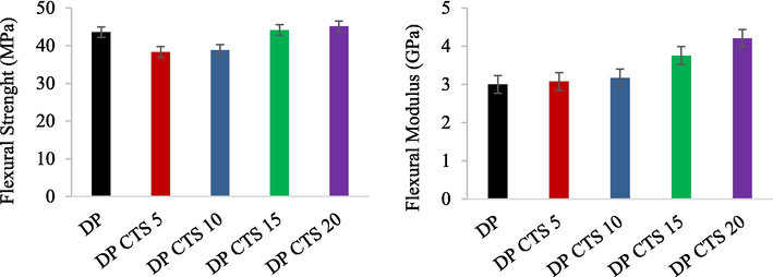 Flexural properties of DP/CTS bio-epoxy composite.