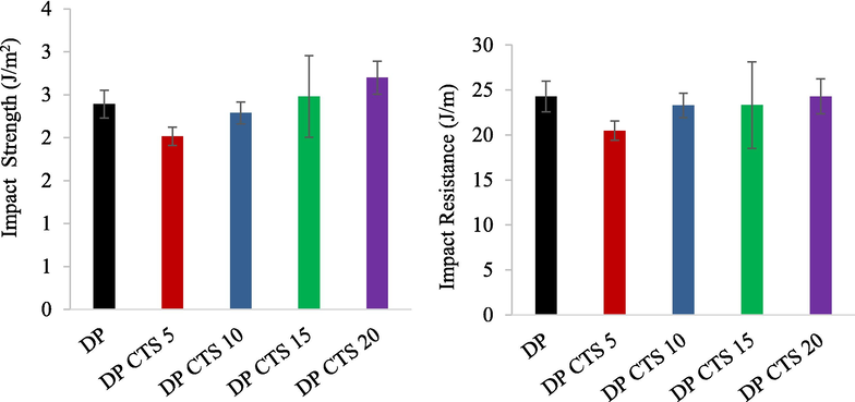 Impact strength of DP/CTS bio-epoxy composites.