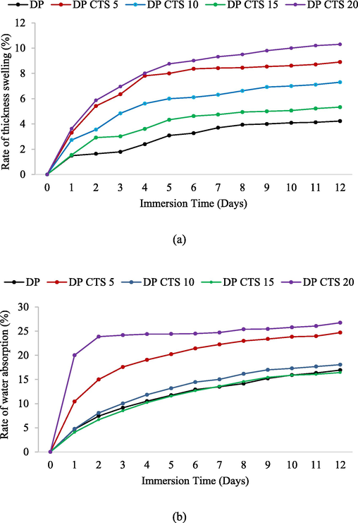 Water sorption curves of DP/CTS bio-epoxy composite at various chitosan weight percentages: (a) rate of thickness swelling, (b) rate of water absorption.