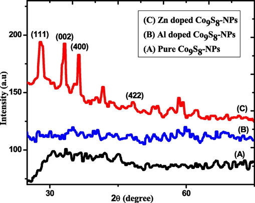 XRD spectra of pure, Al and Zn doped Co9S8-NPs.