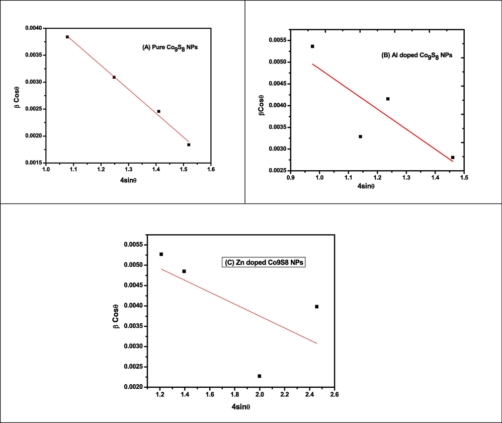 W-H plot of undoped, Al and Zn doped Co9S8 NPs.