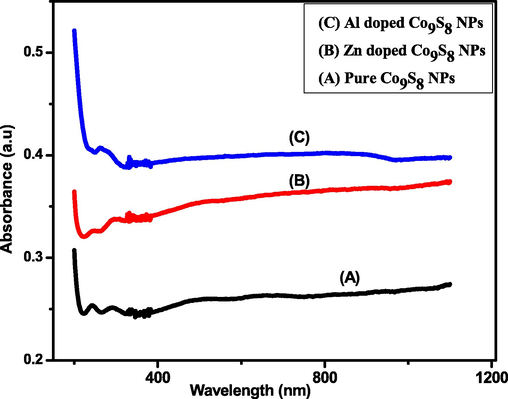 Absorption spectra for pure, Zn and Al doped cobalt sulfide NPs.