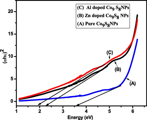 Tauc plot of pure, Zn and Al doped cobalt sulfide NPs.