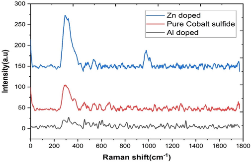 Raman spectra of Co9S8 and Aluminum and Zinc doped Cobalt sulfide.