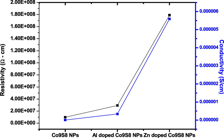 Resistivity and conductivity of Al and Zn doped Co9S8 NPs.