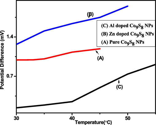 Thermoelectric behavior of Pure, Al and Zn doped Co9S8 -NPs.