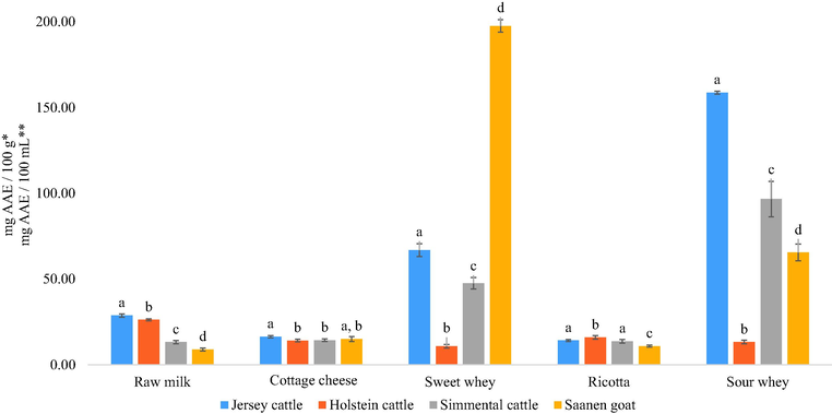 Antioxidant content of different raw milk, milk products, and by-products. *: In the case of cottage cheese and ricotta. **: In the case of raw milk, sweet and sour whey. Different letters (a, b, c, d) denote significant differences (p ≤ 0.05).