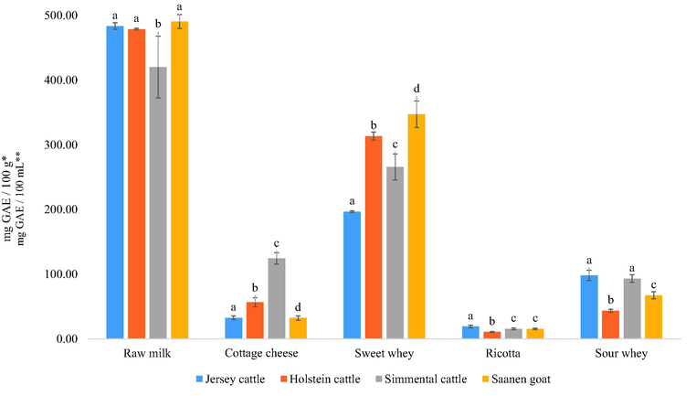 Polyphenol content of different raw milk, milk products, and by-products. *: In the case of cottage cheese and ricotta. **: In the case of raw milk, sweet and sour whey. Different letters (a, b, c, d) denote significant differences (p ≤ 0.05).