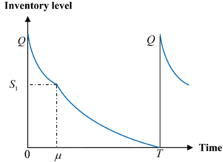 Graphical illustration of the inventory framework without shortage.