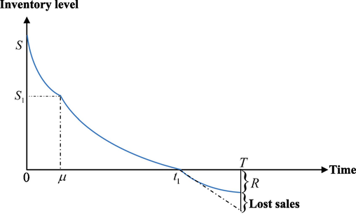 Graphical illustration of the inventory framework with shortages.