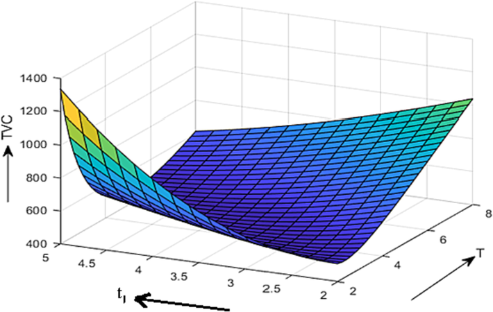 Behavior of the company’s total cost in Example 2.