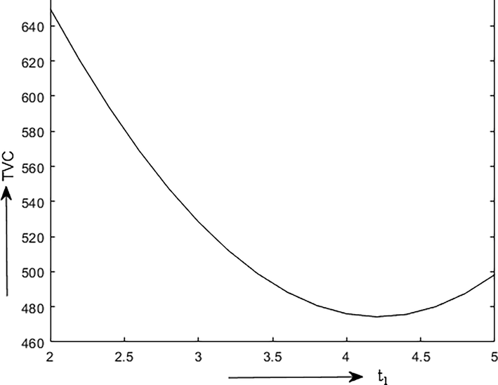 Behavior of the company’s total cost with respect to t 1 in Example 2.