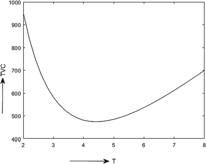 Behavior of the company’s total cost with respect to T in Example 2.