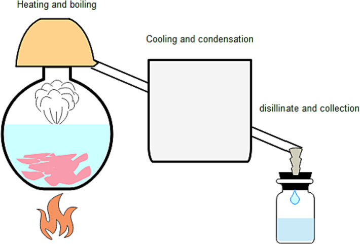 Schematic view of Taif rose traditional distillation technology.