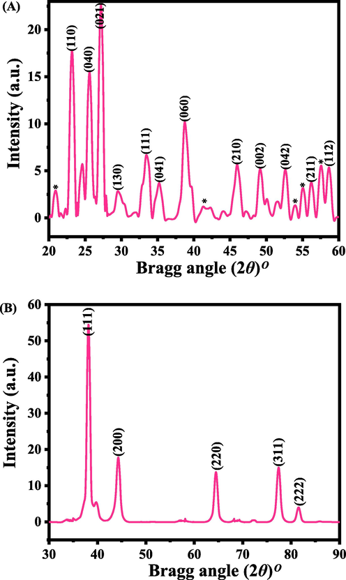 Shows the XRD pattern of α-MoO3 (A) and AgNPs (B) respectively. Whereas*shows the unidentified peaks in the spectrum.