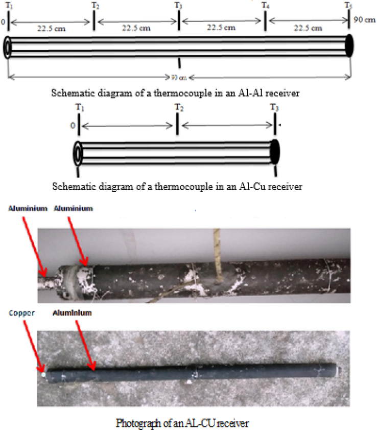 Schematic and photograph of the shell type Receive.