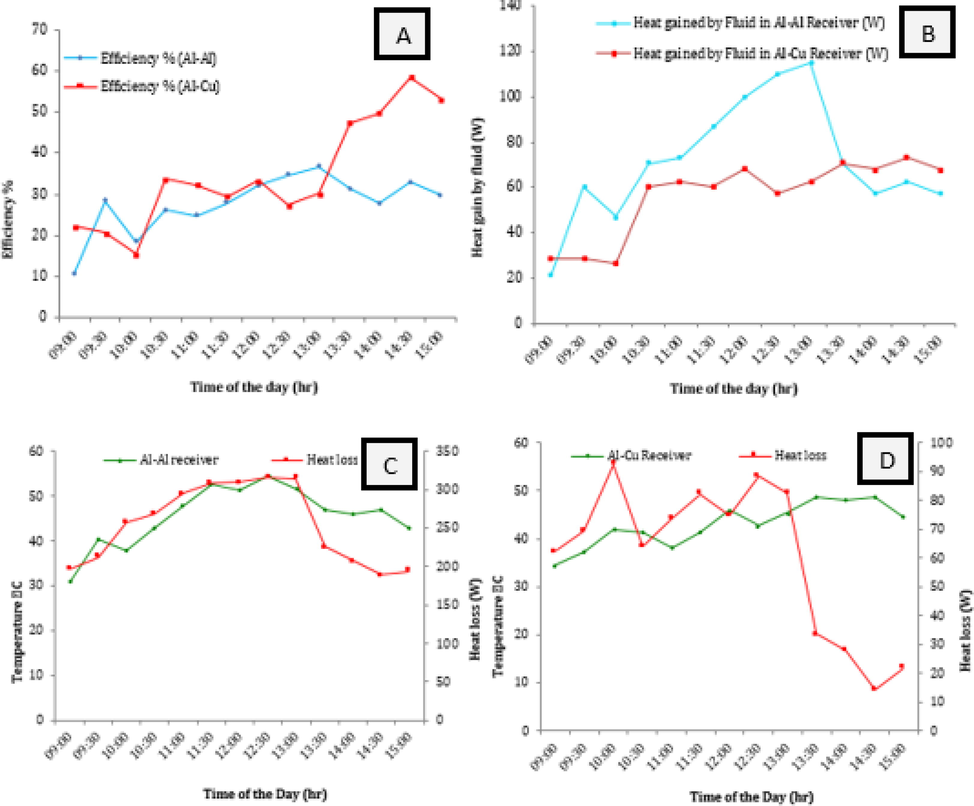 (A). How AL-AL and AL-CU receivers' lightning-fast performance varies over time (B) Throughout the day, heat gain varies (C)Temperature swings and heat loss over the course of the day for an Al-Al receiver (D) Daytime fluctuations in heat loss and temperature measured from an Al-Cu receiver.