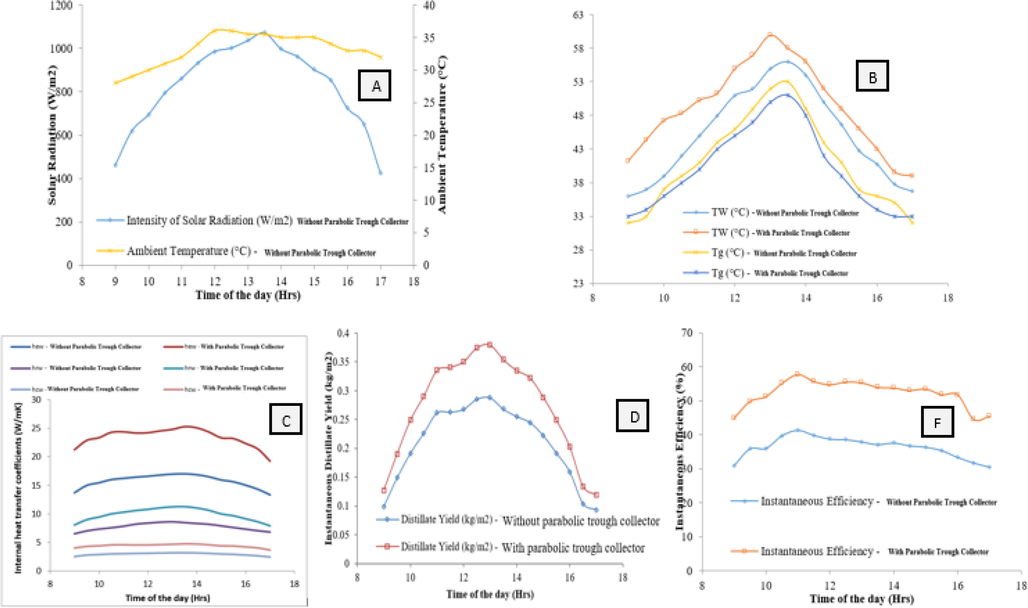 (A) Ambient temperature and intensity of solar radiation for the experimental days (B) Water and condensing glass cover temperature (C) convective, radiative and evaporative heat transfer coefficients (D) Instantaneous distillate yield (E) Instantaneous efficiency of the still.