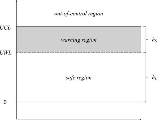 The region division of the upward VSI CUSUM MCV control chart.