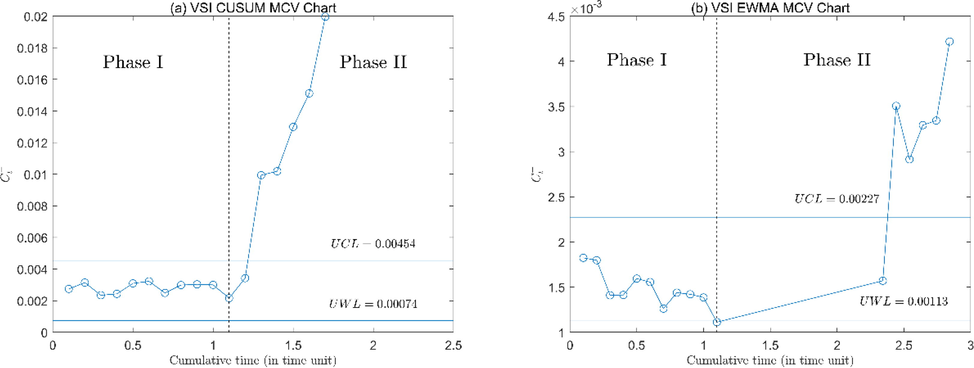 The upward VSI CUSUM and EWMA MCV charts applied to the dataset in Table 5.