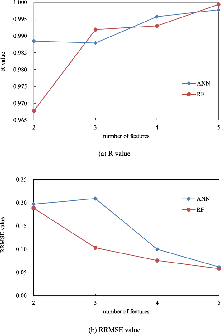 The relationship between the performance evaluation metrics and the number of features.