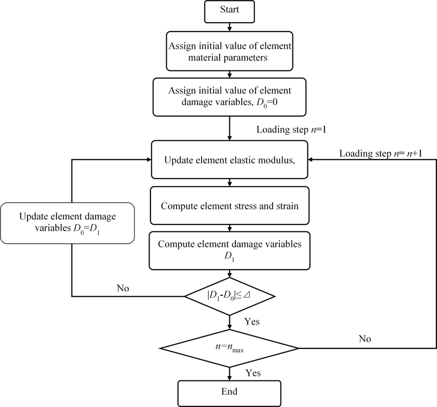 Calculation flowchart of numerical simulation.