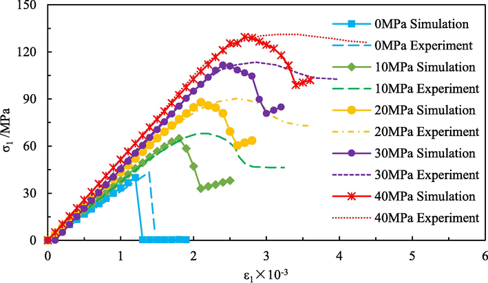 Stress–strain curves under different confining pressures.