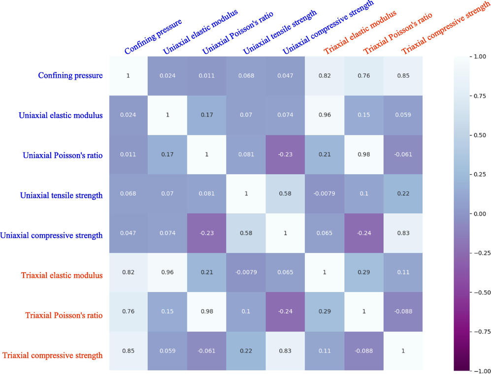 Pearson correlation coefficient for each variable.