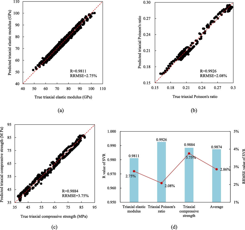 The comparison of predicted values and actual values for the targets based on SVR, (a) Triaxial elastic modulus; (b) Triaxial Poisson’s ratio; (c) Triaxial compressive strength; (d) R and RRMSE values obtained through 10-fold cross-validation.