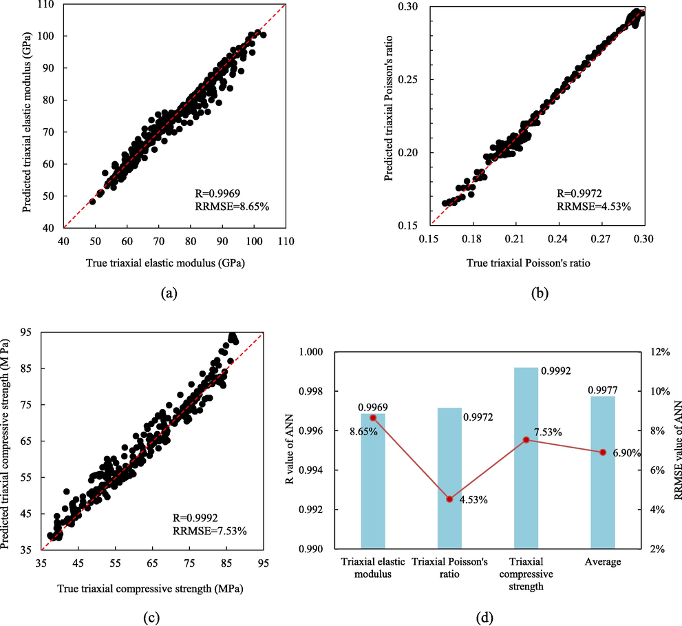 The comparison of predicted values and actual values for the targets based on ANN, (a) Triaxial elastic modulus; (b) Triaxial Poisson’s ratio; (c) Triaxial compressive strength; (d) R and RRMSE values obtained through 10-fold cross-validation.