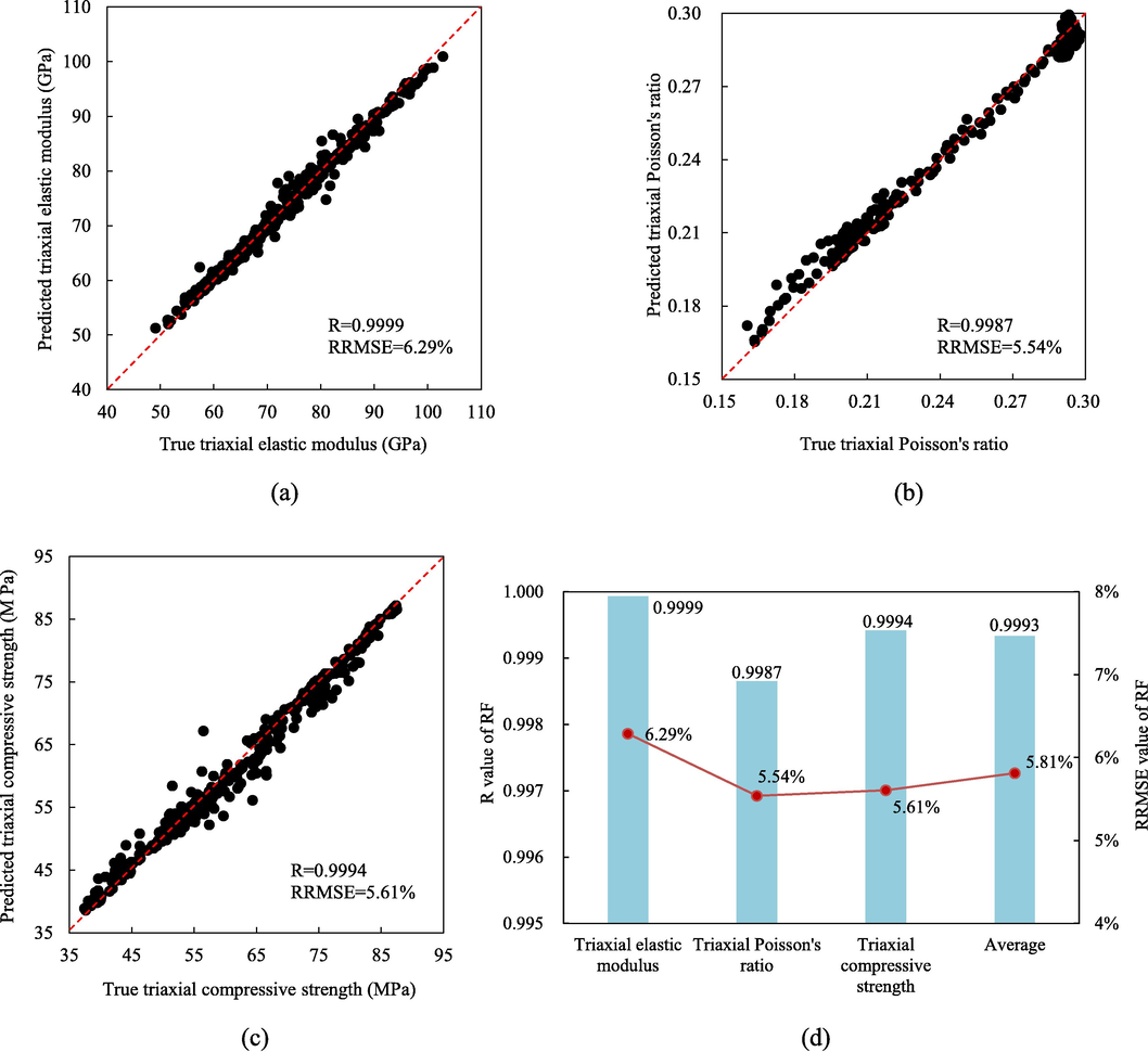 The comparison of predicted values and actual values for the targets based on RF, (a) Triaxial elastic modulus; (b) Triaxial Poisson’s ratio; (c) Triaxial compressive strength; (d) R and RRMSE values obtained through 10-fold cross-validation.