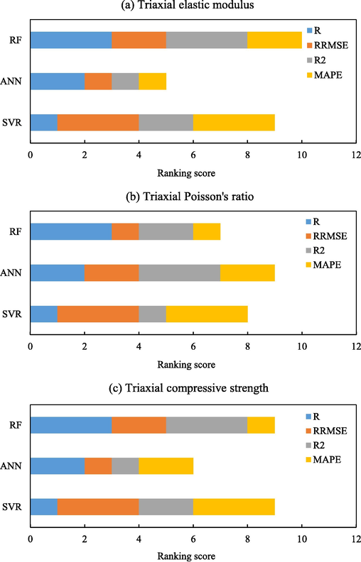 The comparison of ranking scores of three machine learning models.