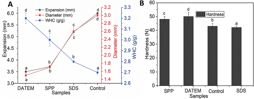 (A) Expansion, diameter, and water holding capacity (WHC) of cookies prepared with various emulsifiers. SPP means sodium pyrophosphate, DATEM means diacetyl tartaric acid ester of mono- and diglycerides and SDS means sodium dodecyl sulphate. Reported values are the mean and standard deviation of 6 replicates for expansion and diameters while triplicates for WHC. Small letters (a, b, c, and d) over error bars represent the significant difference between control and other treatments using one-way ANOVA and Duncan Multiple range test at a level of P < 0.05. B) Texture profile analysis (hardness) of cookies prepared with various emulsifiers. Small letters (a, b, c, and d) over error bars represent the significant difference between control and other treatments using one-way ANOVA and Duncan Multiple range test at a level of P < 0.05.