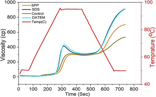 Pasting properties of cookies prepared with different emulsifiers.