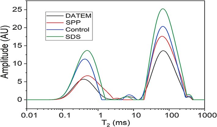 Water distribution properties of cookies prepared with different emulsifiers.