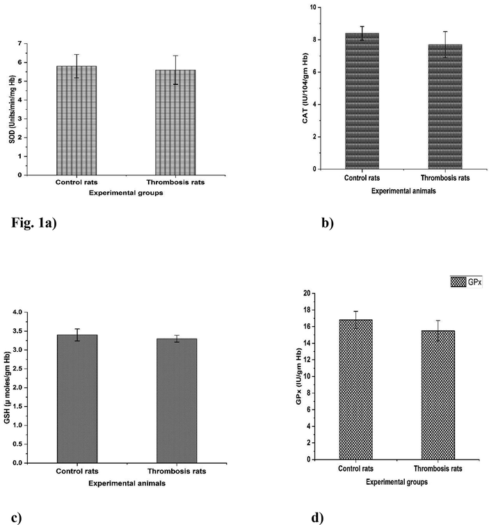 a–d. Rose Bengal treated formation of thrombosis rats with effect of antioxidant enzymes. All the tables and figure values are expressed as Mean ± SEM, in each column followed by the same letter are not significantly different (P ≤ 0.05) from each other according to Duncan’s Multiple Range (DMR) test, n = 12.