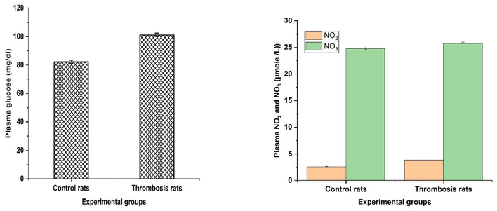 a–b. Rose Bengal treated formation of thrombosis rats with effect of plasma glucose and NO2 and NO3 levels. All the tables and figure values are expressed as Mean ± SEM, in each column followed by the same letter are not significantly different (P ≤ 0.05) from each other according to Duncan’s Multiple Range (DMR) test, n = 12.