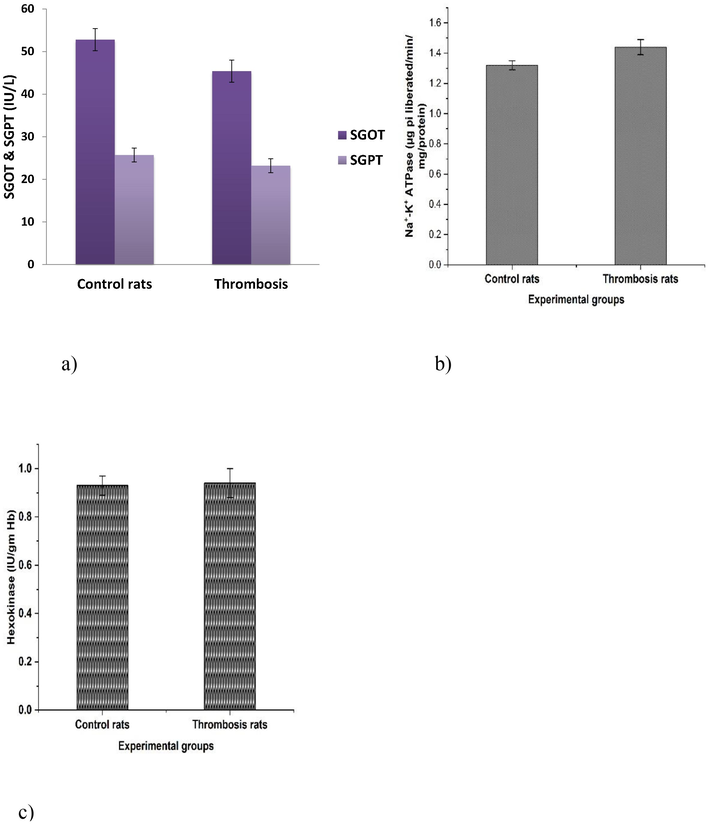 a–c. Effect of Rose Bengal treated formation of thrombosis rats on the activities of GOT, GPT, Na+-K+-ATPases, Hexokinase of rats. All the tables and figure values are expressed as Mean ± SEM, in each column followed by the same letter are not significantly different (P ≤ 0.05) from each other according to Duncan’s Multiple Range (DMR) test, n = 12.