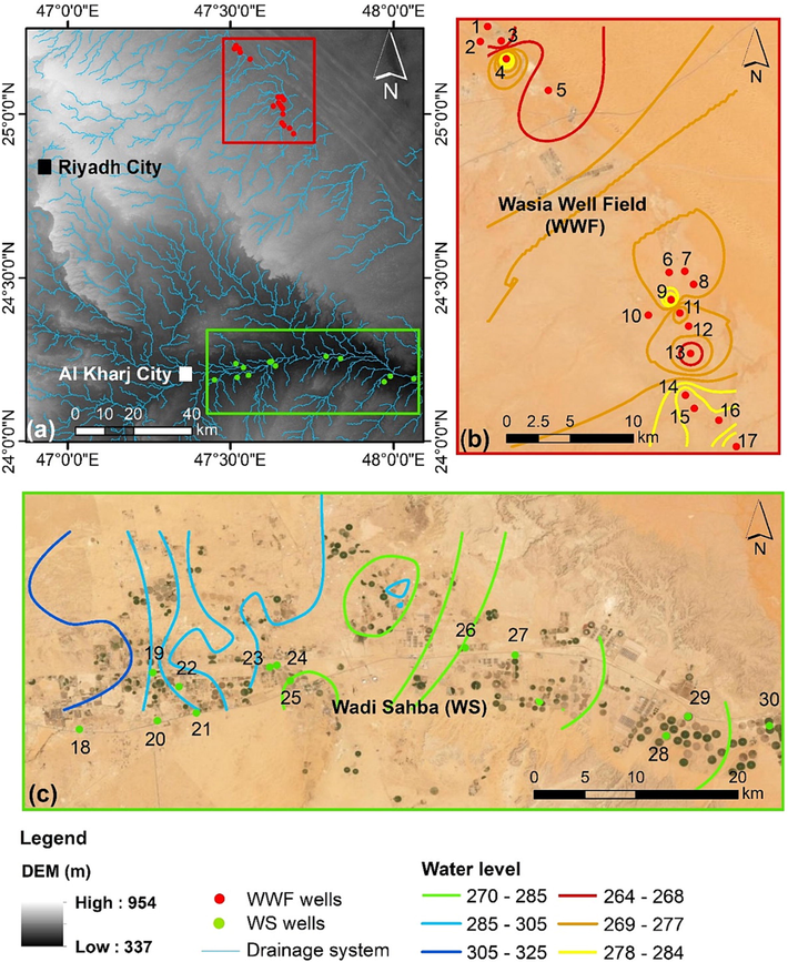 (a) Map showing the location of the study area and the drainage system. (b) Map showing the sampling locations of the Wasia Well Field (WWF) and the groundwater level map for the Biyadh aquifer in WWF. (c) Map showing the sampling locations of the Wadi Sahba (WS) and groundwater level map for the Biyadh aquifer in Wadi Sahba.