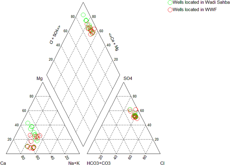 Piper’s Trilinear Diagram for wells located in Wadi Sahba and Wasia Well Field.