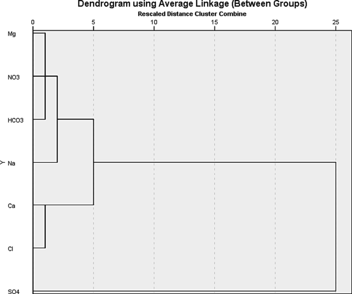 A Dendrogram showing the clustering of elements linked by their geochemical similarity within the samples.