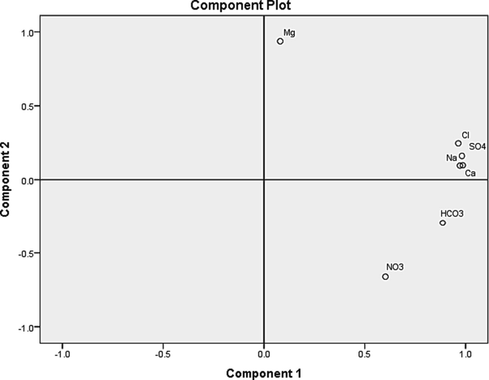 Principal component analysis (PCA) plot showing the similarities and dissimilarities among the elements.