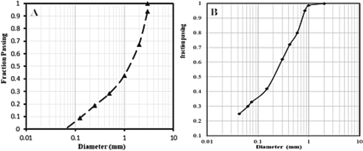 Particle size distribution of raw materials (A) clay and (B) FS slag.