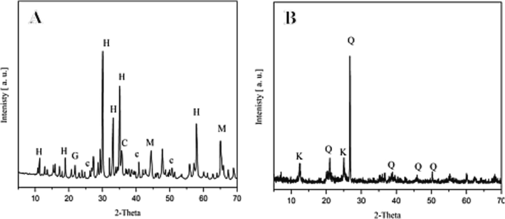 XRD Analysis of FS slag (A); H. Hexagonal alumina, C. Cryolite, c. rhombohedral corundum, G. goethite and XRD Analysis of kaolin clay (B); K. kaolinite, Q. quartz.