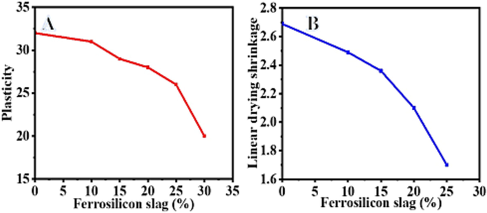 The influence of FS addition on the Plasticity (A) and dry shrinkage (B).