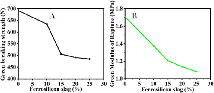 The influence of FS addition on the green breaking strength (A) and green Modulus Of Rapture (B).