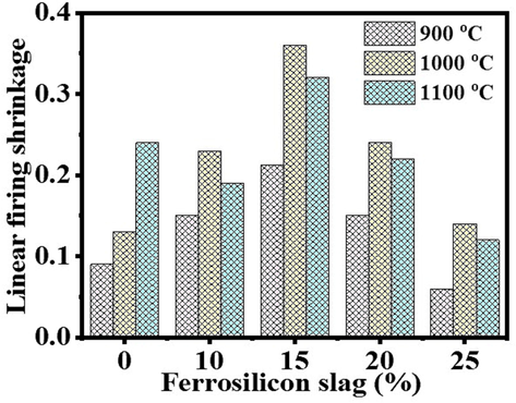 The influence of FS slag addition and firing temperatures on linear firing shrinkage.