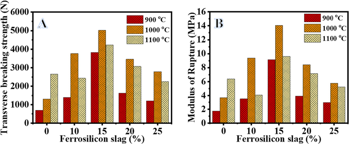 The influence of FS slag addition and firing temperatures on TBS (A) and MOR (B).