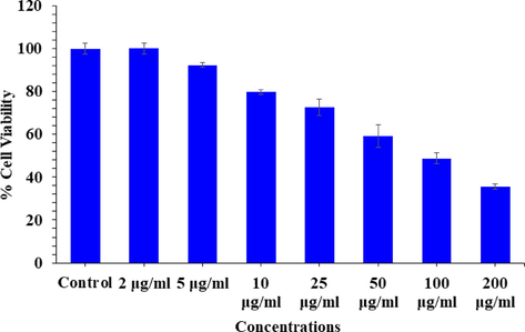 Cytotoxic assessment of V2O5NRs in MCF-7 cells by MTT assay. Cells were exposed to various concentrations of V2O5NRs for 24 h.