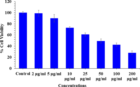 Cytotoxic assessment of V2O5NRs in MCF-7 cells by NRU assay. Cells were exposed to various concentrations of V2O5NRs for 24 h.